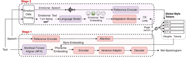 Figure 1 for Exploring speech style spaces with language models: Emotional TTS without emotion labels