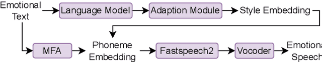 Figure 4 for Exploring speech style spaces with language models: Emotional TTS without emotion labels