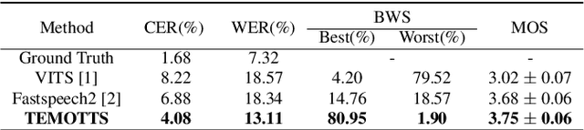 Figure 2 for Exploring speech style spaces with language models: Emotional TTS without emotion labels