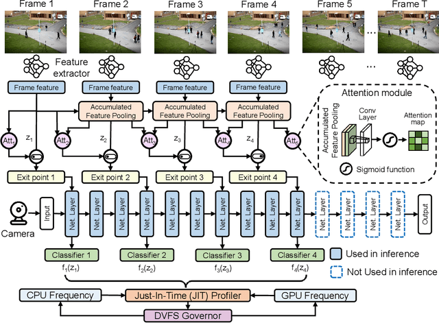 Figure 3 for E4: Energy-Efficient DNN Inference for Edge Video Analytics Via Early-Exit and DVFS