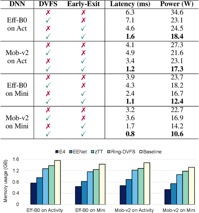 Figure 4 for E4: Energy-Efficient DNN Inference for Edge Video Analytics Via Early-Exit and DVFS