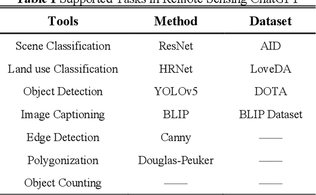 Figure 1 for Remote Sensing ChatGPT: Solving Remote Sensing Tasks with ChatGPT and Visual Models