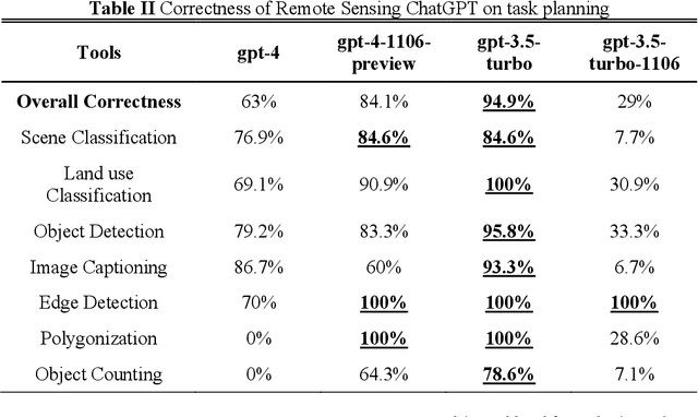 Figure 2 for Remote Sensing ChatGPT: Solving Remote Sensing Tasks with ChatGPT and Visual Models