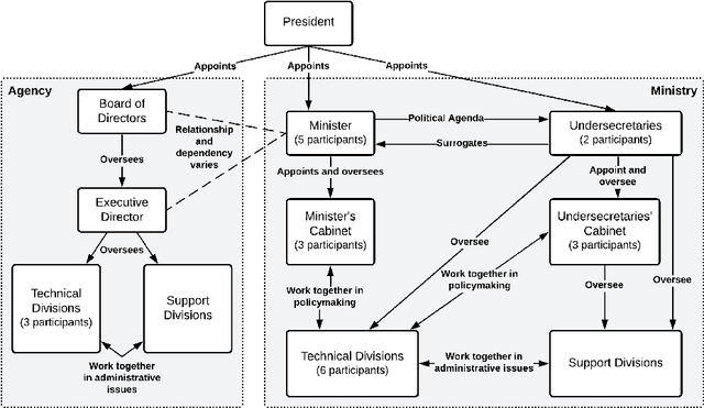 Figure 4 for Thoughtful Adoption of NLP for Civic Participation: Understanding Differences Among Policymakers