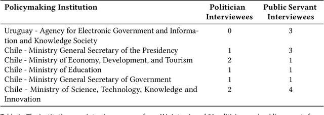 Figure 2 for Thoughtful Adoption of NLP for Civic Participation: Understanding Differences Among Policymakers