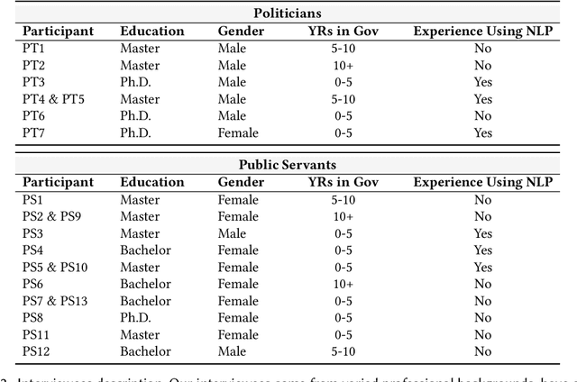 Figure 3 for Thoughtful Adoption of NLP for Civic Participation: Understanding Differences Among Policymakers