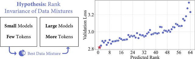 Figure 1 for RegMix: Data Mixture as Regression for Language Model Pre-training