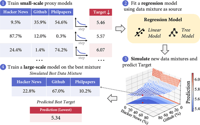 Figure 3 for RegMix: Data Mixture as Regression for Language Model Pre-training