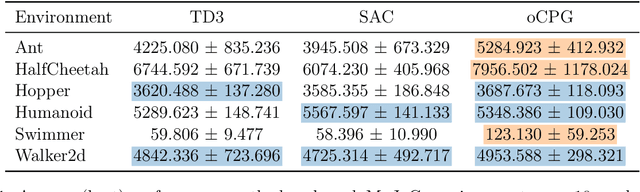 Figure 2 for Compatible Gradient Approximations for Actor-Critic Algorithms