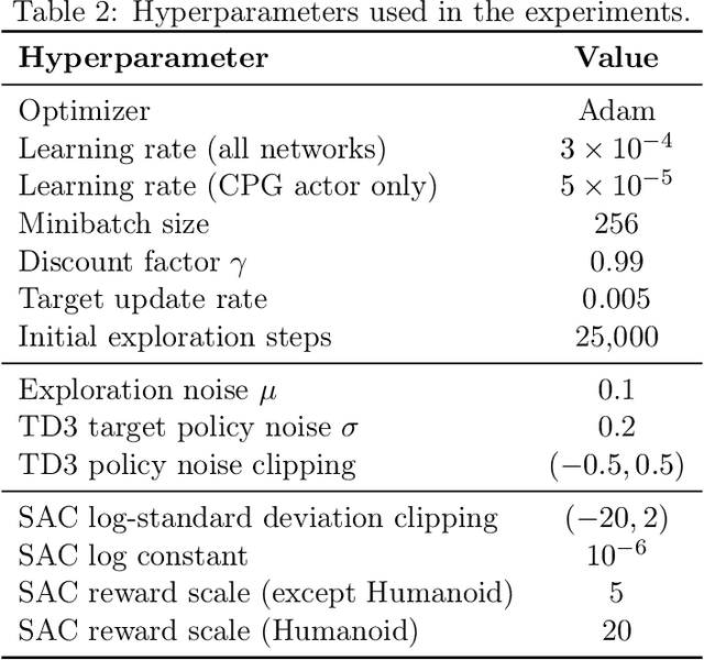 Figure 4 for Compatible Gradient Approximations for Actor-Critic Algorithms