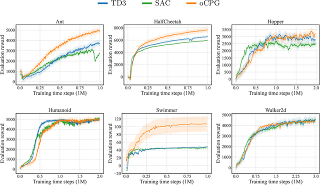 Figure 1 for Compatible Gradient Approximations for Actor-Critic Algorithms