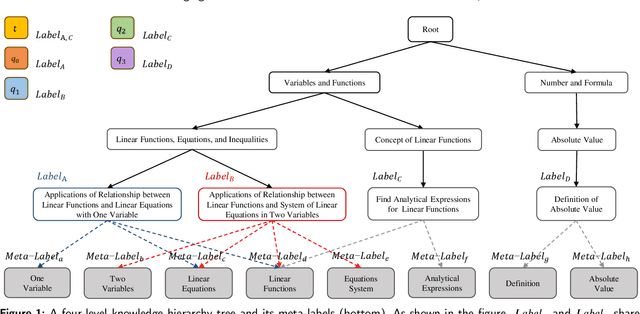 Figure 1 for Leveraging Label Semantics and Meta-Label Refinement for Multi-Label Question Classification