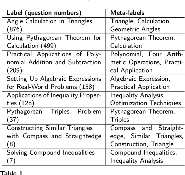 Figure 2 for Leveraging Label Semantics and Meta-Label Refinement for Multi-Label Question Classification