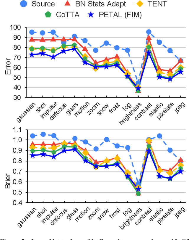 Figure 4 for A Probabilistic Framework for Lifelong Test-Time Adaptation