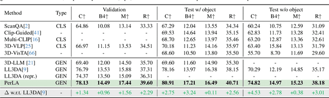 Figure 2 for PerLA: Perceptive 3D Language Assistant