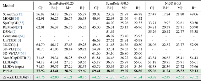 Figure 3 for PerLA: Perceptive 3D Language Assistant