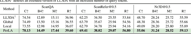 Figure 4 for PerLA: Perceptive 3D Language Assistant