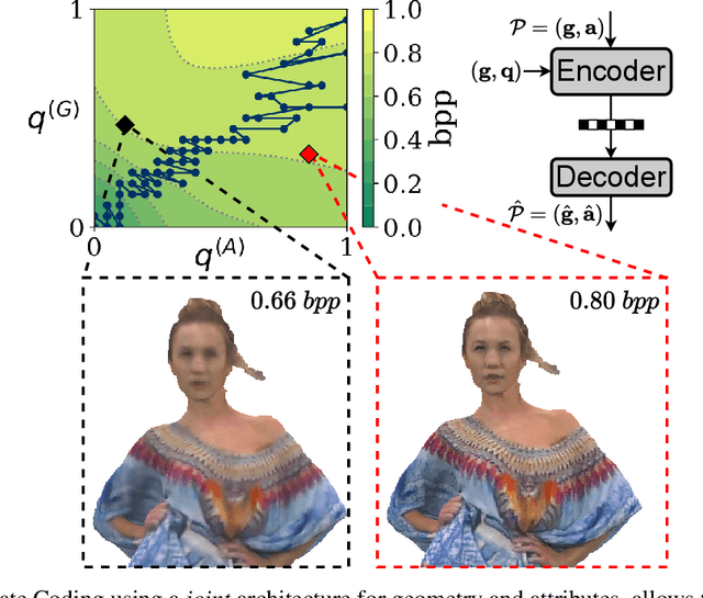 Figure 1 for Learned Compression of Point Cloud Geometry and Attributes in a Single Model through Multimodal Rate-Control