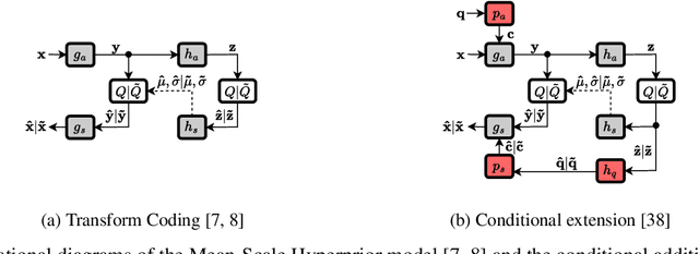 Figure 3 for Learned Compression of Point Cloud Geometry and Attributes in a Single Model through Multimodal Rate-Control