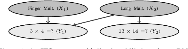 Figure 1 for Intelligent tutoring systems by Bayesian nets with noisy gates