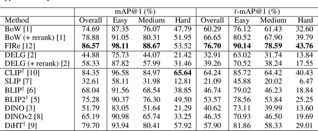 Figure 2 for FORB: A Flat Object Retrieval Benchmark for Universal Image Embedding