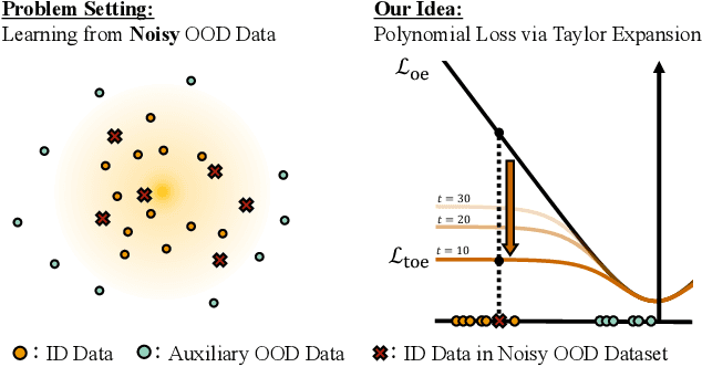 Figure 1 for Taylor Outlier Exposure