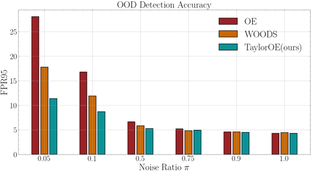 Figure 3 for Taylor Outlier Exposure