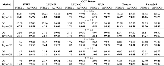 Figure 2 for Taylor Outlier Exposure