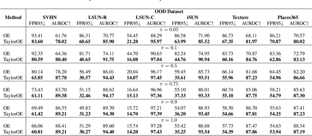 Figure 4 for Taylor Outlier Exposure