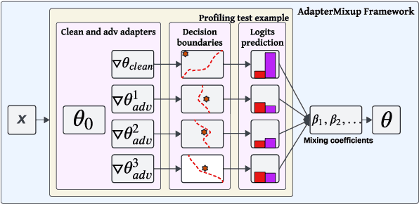 Figure 1 for Marrying Adapters and Mixup to Efficiently Enhance the Adversarial Robustness of Pre-Trained Language Models for Text Classification