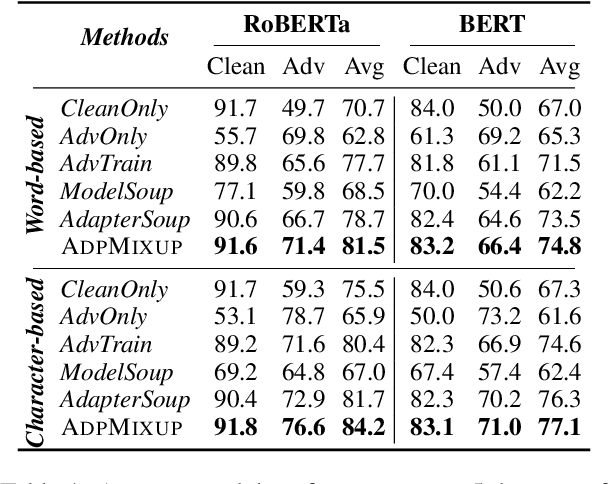 Figure 2 for Marrying Adapters and Mixup to Efficiently Enhance the Adversarial Robustness of Pre-Trained Language Models for Text Classification