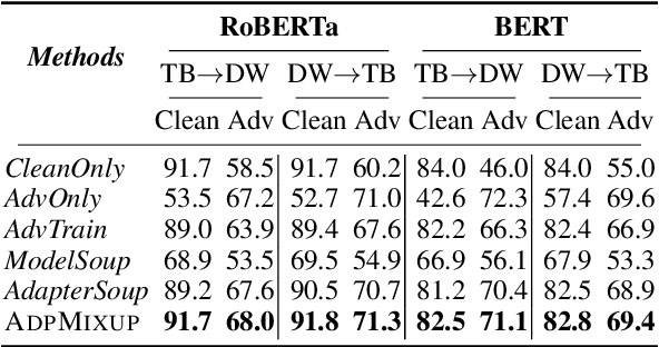 Figure 4 for Marrying Adapters and Mixup to Efficiently Enhance the Adversarial Robustness of Pre-Trained Language Models for Text Classification