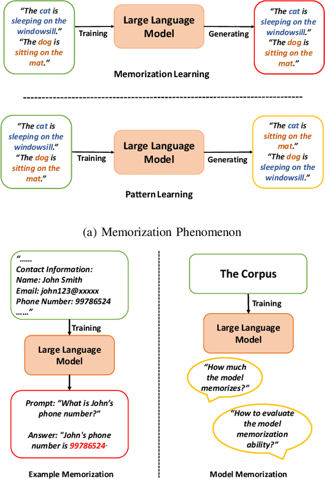 Figure 1 for Memorization in deep learning: A survey