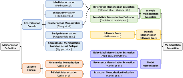 Figure 3 for Memorization in deep learning: A survey