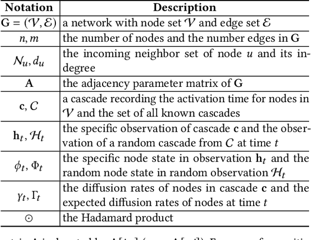 Figure 1 for Scalable Continuous-time Diffusion Framework for Network Inference and Influence Estimation