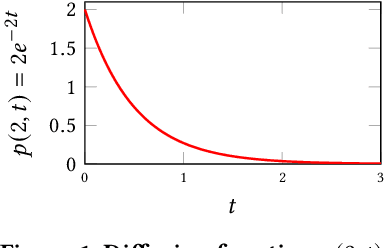 Figure 2 for Scalable Continuous-time Diffusion Framework for Network Inference and Influence Estimation