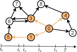 Figure 3 for Scalable Continuous-time Diffusion Framework for Network Inference and Influence Estimation