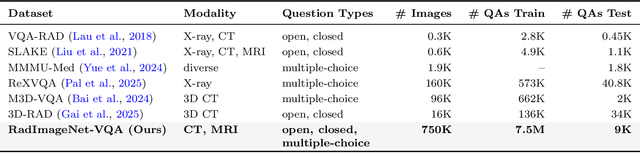 Figure 2 for RadImageNet-VQA: A Large-Scale CT and MRI Dataset for Radiologic Visual Question Answering