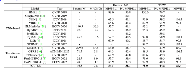 Figure 3 for POTTER: Pooling Attention Transformer for Efficient Human Mesh Recovery
