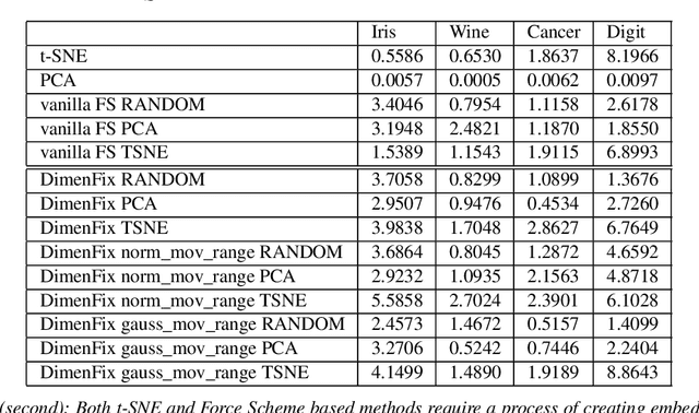 Figure 1 for DimenFix: A novel meta-dimensionality reduction method for feature preservation