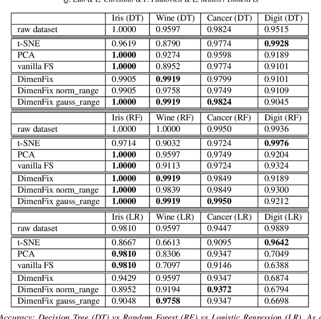 Figure 4 for DimenFix: A novel meta-dimensionality reduction method for feature preservation