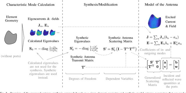 Figure 1 for Array Coupling in Terms of Characteristic Modes and Generalized Scattering Matrices