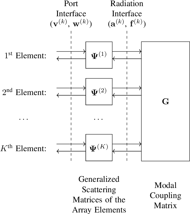 Figure 2 for Array Coupling in Terms of Characteristic Modes and Generalized Scattering Matrices