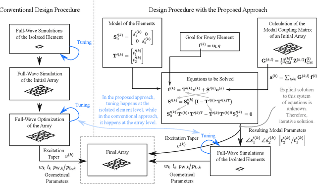 Figure 4 for Array Coupling in Terms of Characteristic Modes and Generalized Scattering Matrices