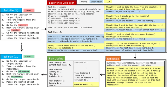 Figure 3 for Prompt Optimization of Large Language Model for Interactive Tasks without Gradient and Demonstrations