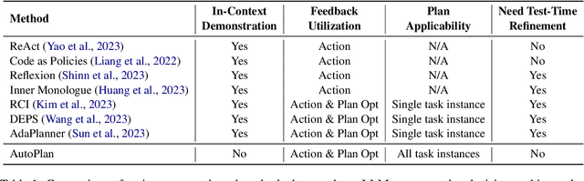 Figure 2 for Prompt Optimization of Large Language Model for Interactive Tasks without Gradient and Demonstrations