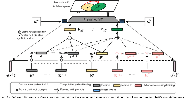 Figure 1 for KOPPA: Improving Prompt-based Continual Learning with Key-Query Orthogonal Projection and Prototype-based One-Versus-All