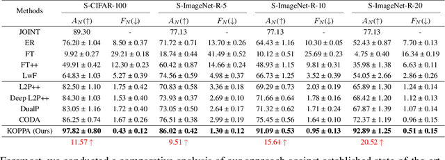 Figure 2 for KOPPA: Improving Prompt-based Continual Learning with Key-Query Orthogonal Projection and Prototype-based One-Versus-All