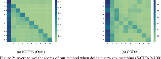 Figure 3 for KOPPA: Improving Prompt-based Continual Learning with Key-Query Orthogonal Projection and Prototype-based One-Versus-All