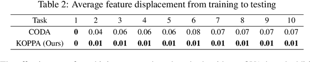 Figure 4 for KOPPA: Improving Prompt-based Continual Learning with Key-Query Orthogonal Projection and Prototype-based One-Versus-All